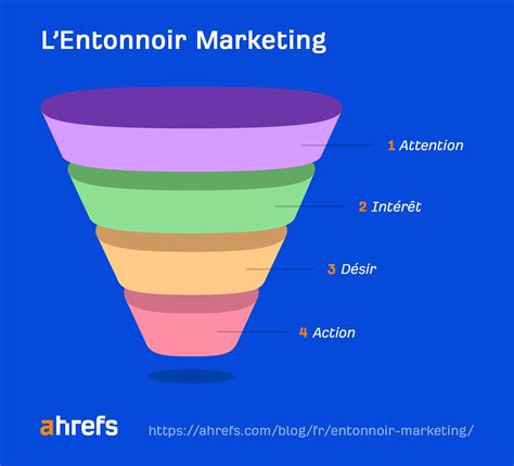 L'Entonnoir Marketing : Qu'est-ce Que C'est, Comment Ça Marche, & Comment en Créer Un