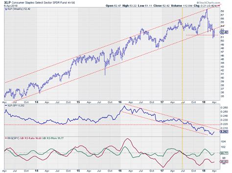 the chart shows that there are two different types of stocks