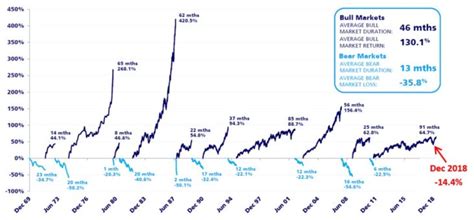 Australian Bull and Bear Markets Since 1970: Chart | TopForeignStocks.com