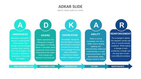 ADKAR Infographic Templates | Biz Infograph