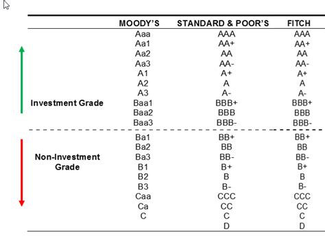 Bond Rating (Definition, Overview) | List of Top 3 Bond Ratings System