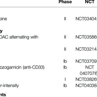 Ongoing combination trials of venetoclax in AML. | Download Scientific ...