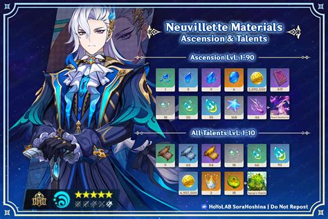 [V4.1] Neuvillette Materials Infographic & Farming Schedule Genshin Impact | HoYoLAB