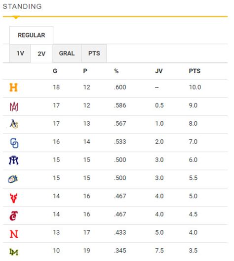 LMP: Standing de la Liga ARCO Mexicana del Pacífico Temporada 2020-21 - Séptima Entrada