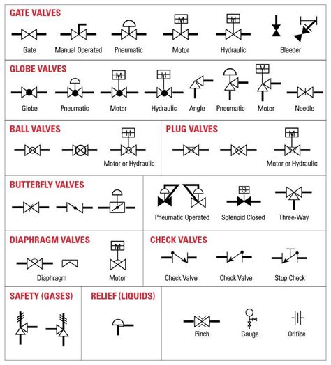 Types of Valve With P&ID Symbols : r/MechanicalEngineering