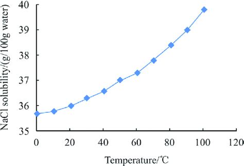 Solubility of NaCl with temperature. | Download Scientific Diagram