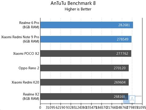 Snapdragon 720G vs Snapdragon 730 AnTuTu Benchmark 8 | Fone Arena