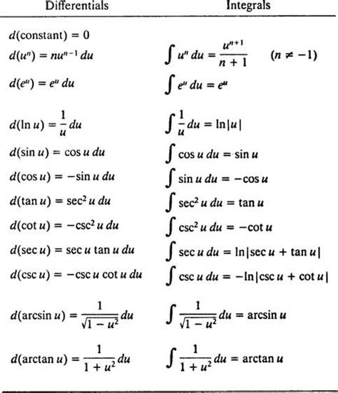 table of derivative and integration - trp Yahoo Image Search Results ...