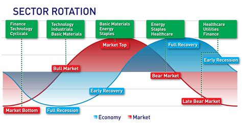 The Mother of all Sector Rotation Strategies