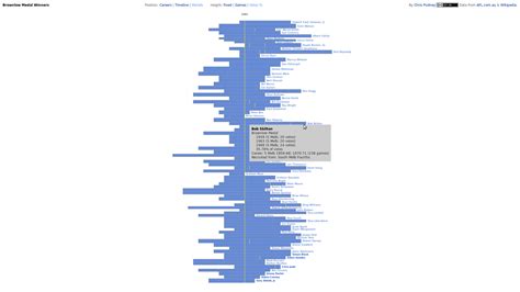 VisLives!: Brownlow Medal Winners Visualization