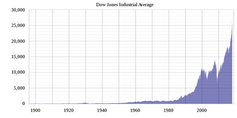 Chart Of the Dow Jones since 2000 File Djia Historical Graphg Wikimedia Mons 2000-1000 Of Fig ...