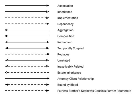 Uml Class Diagram Relationship Symbols Genogram Example - IMAGESEE