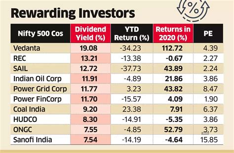 dividend yields: Market outlook uncertain, stocks with high dividend ...