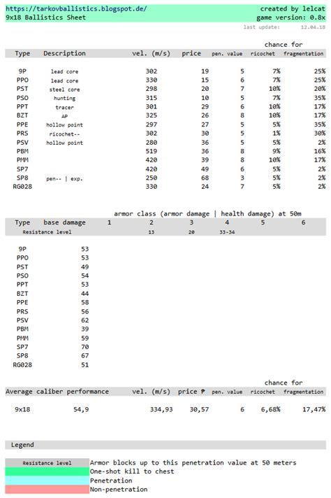 Escape from tarkov bullet damage chart - mazliberty