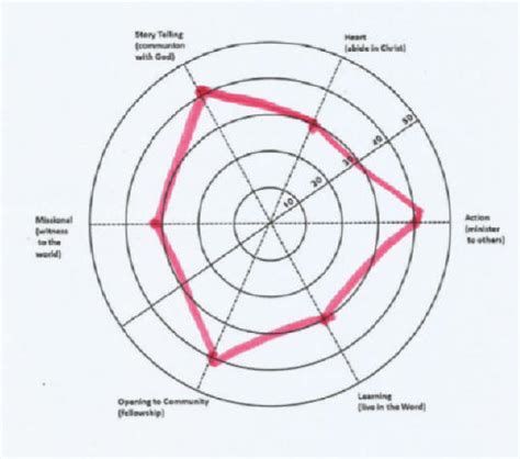 Spiritual Formation Inventory