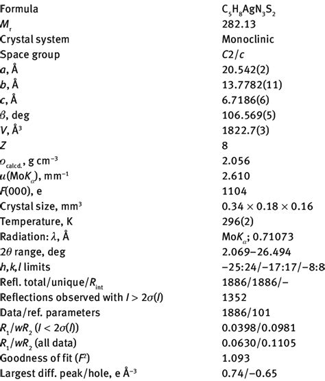 Crystal structure data for compound 1. | Download Table