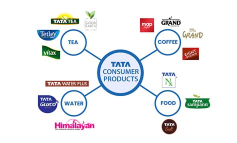 Tata Consumer Products - A Detailed Analysis | marketfeed