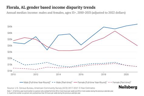 Florala, AL Income By Gender - 2024 Update | Neilsberg