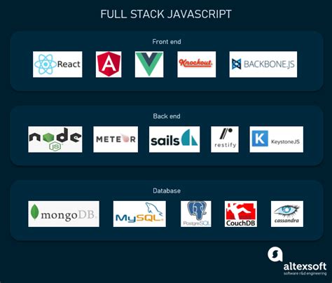 MEAN and MERN Stacks: Full Stack JavaScript Development Explained | AltexSoft