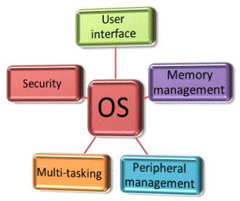 The common functions of an operating system