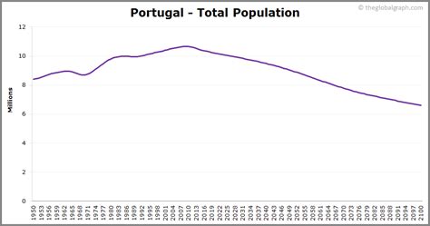 Portugal Population | 2021 | The Global Graph