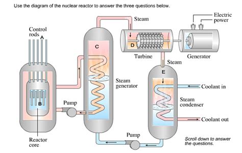 Solved Use the diagram of the nuclear reactor to answer the | Chegg.com