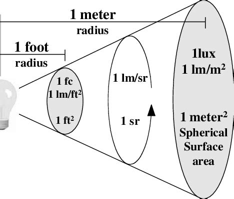 Units of light. The candela (cd) is the SI unit for the total amount of... | Download Scientific ...