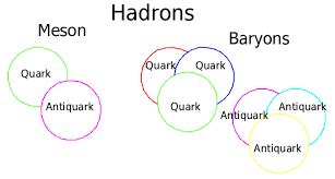 Hadrons, Protons, and Neutrons - Probing the Depths of an Atom