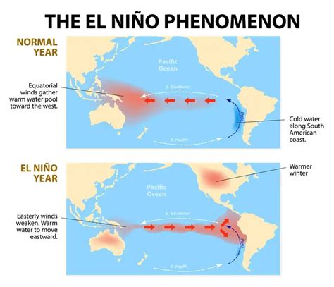 El Niño and La Niña: Twin Weather-changers