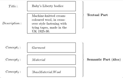 A semi-structured document containing a textual part in natural ...