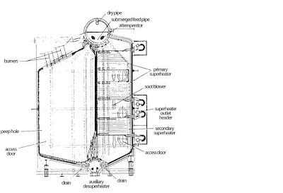 Boiler Construction: Watertube Boilers