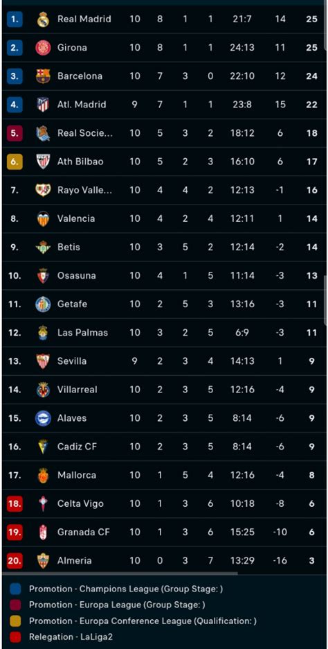 LaLiga standings after matchweek 10 : r/soccer