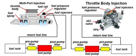 EFI Tuners Guide: Electronic Fuel Injection - TBI vs MPFI vs SPFI vs ITBs