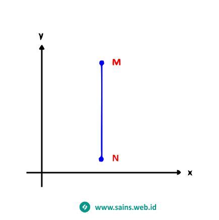 Pengertian dan Contoh Garis Vertikal dan Horizontal - Sains