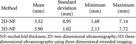 Comparison of nuchal fold thickness measurements by two-and... | Download Scientific Diagram