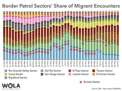 Border Patrol Sectors' Share of Migrant Encounters - WOLA Border Oversight