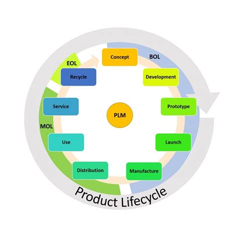 Ultimate Product Life Cycle Management Guide | Smartsheet