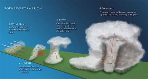 Tornado Formation - MountainWave Weather