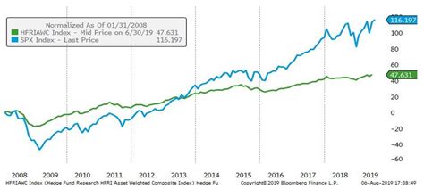 Hedge fund performance may be tested—again | The Real Economy Blog