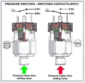 Pressure switches - General information and Operating principle