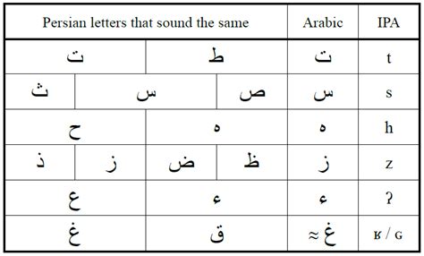 Farsi Alphabet Vs Arabic