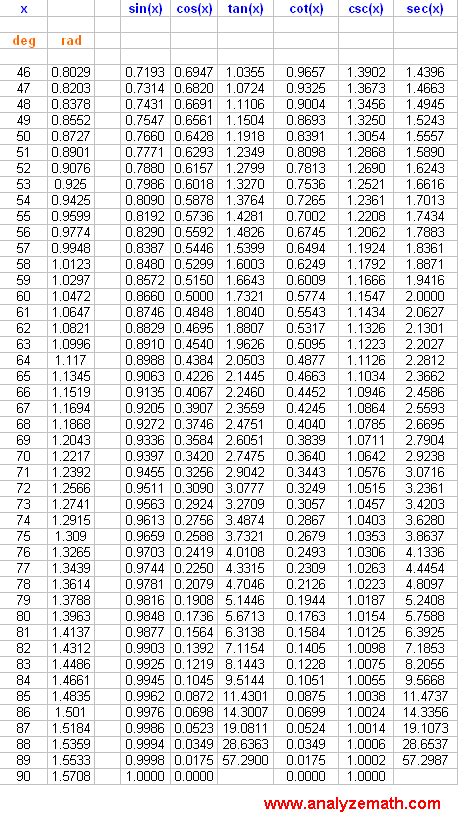 guvern consoană Certa the full trigonometry table eficacitate neutru ...