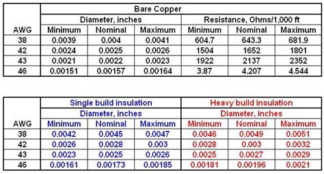 Copper Wire Resistance Chart