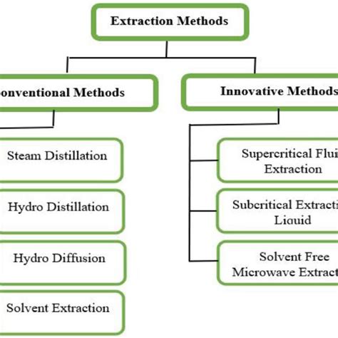 Different extraction methods of essential oil. | Download Scientific ...