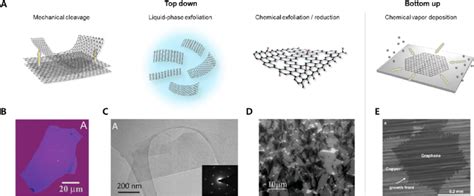 Synthesis of graphene. (A) Major fabrication methods of graphene ...