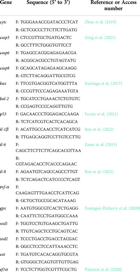 The specific primers used for real-time PCR in this study. | Download ...