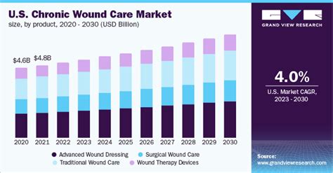 Chronic Wound Care Market Size, Share & Growth Report 2030