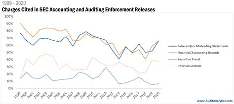 SEC Enforcement Actions Reveal Continuing Importance of Accurate Disclosures | SEC Enforcement ...