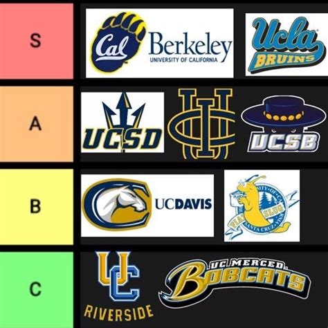 Soo I made this tier for all the UCs except UCSF. It’s based on their overall ranks in majors ...