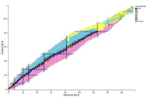 Table Of All Known Elemental Isotopes (nuclides) And Their , 57% OFF